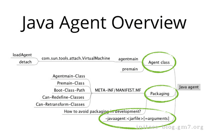 Java Agent Overview